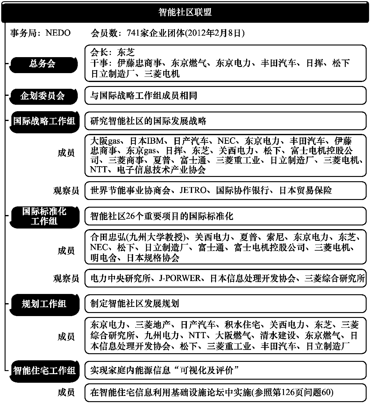 47 “智能社區(qū)聯(lián)盟”是個什么樣的組織?